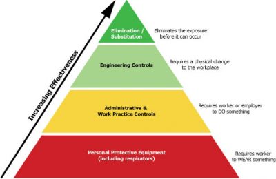 Hierarchy of Control Measures | LearnPac Systems