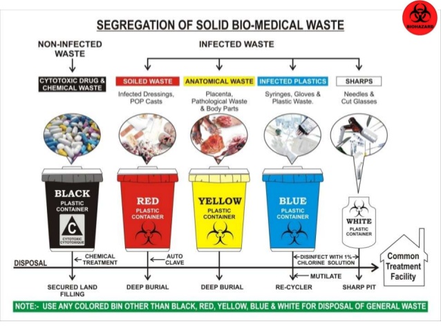 assignment on safe waste disposal of hospital waste